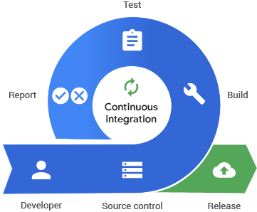 continuous integration