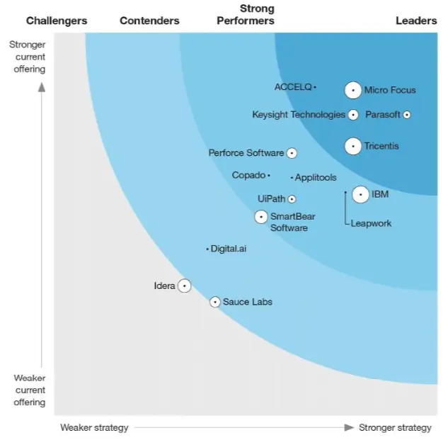 Parasoft Lider elegido por Forrester